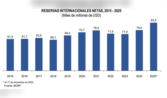 Evolución de las Reservas Internacionales Netas del Perú (Período 2015-2025)   