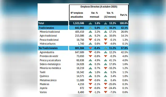  Seis sectores del empleo exportador en rojo: pesca tradicional, hidrocarburos, prendas de vestir, minería no metálica, maderas y joyería. Fuente: ADEX   
