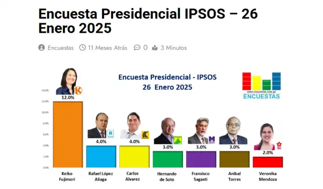 Fuente: Ipsos.   