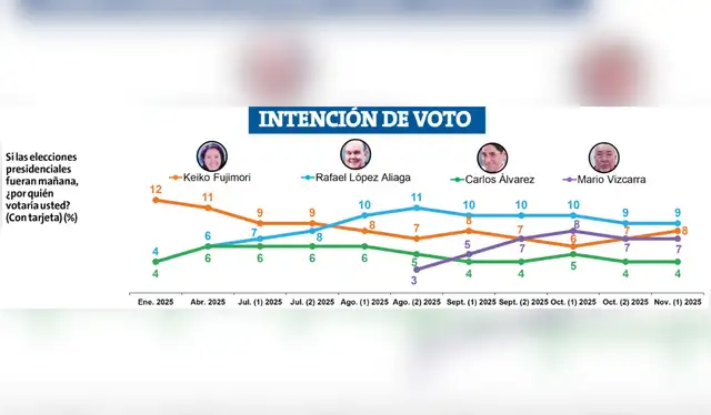 Intención de voto del año 2025 para las elecciones presidenciales 2026. Fuente: Ipsos.   