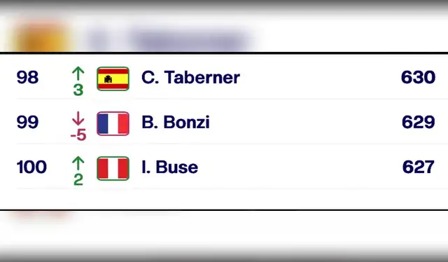 Ignacio Buse alcanzó el Top 100 con una buena cantidad de puntos. Foto: ATP Ignacio Buse alcanzó el Top 100 con una buena cantidad de puntos. Foto: ATP