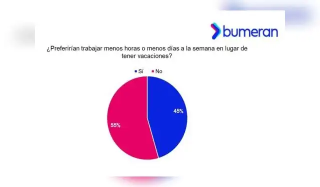 Encuesta Bumeran. Foto: Bumeran Encuesta Bumeran. Foto: Bumeran