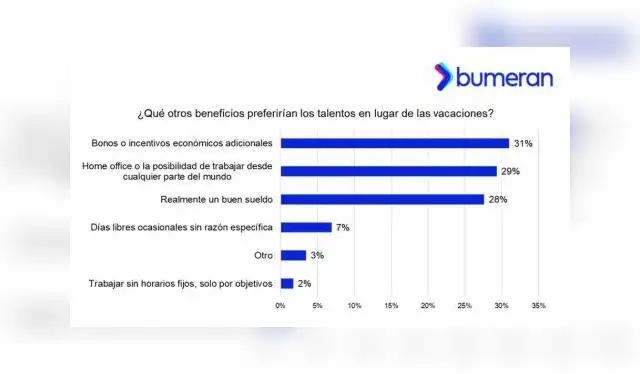 Encuesta Bumeran. Foto: Bumeran Encuesta Bumeran. Foto: Bumeran