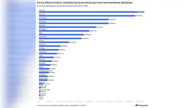  Córdoba encabeza la lista como la provincia más afectada por la cantidad de hectáreas dañadas a causa de los incendios forestales entre 2019 y 2024. Foto: Incendios reportados al SNMF. 