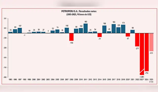 La rentabilidad positiva de Petroperú durante su historia. Pérdidas se concentran en un tramo reciente que abarca de 2022 a 2025.    