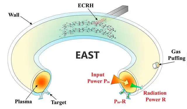  Ilustración esquemática del funcionamiento del tokamak EAST durante el arranque óhmico asistido por ECRH. Foto: Yang Ning   