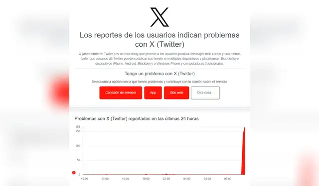 Reporte de caída de Twitter, hoy martes 13 de enero. Foto: Downdetector   