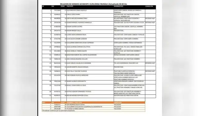  Lista de heridos y fallecidos. Foto: Cortesía    