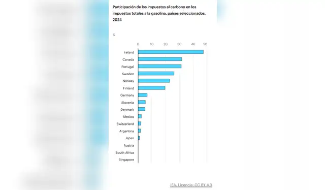 Participación de los impuestos al carbono en los impuestos totales a la gasolina en 2024. Foto: IEA   