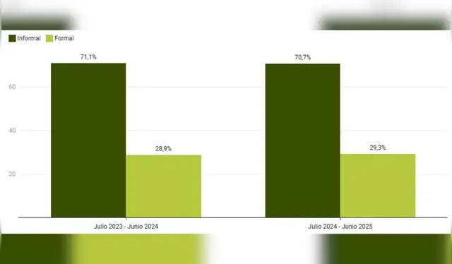  Tasa de empleo formal e informal en Perú&nbsp;(junio 2023 a junio de 2025) | Fuente: Tabla elaborada por PeruCheck con información del INEI.   