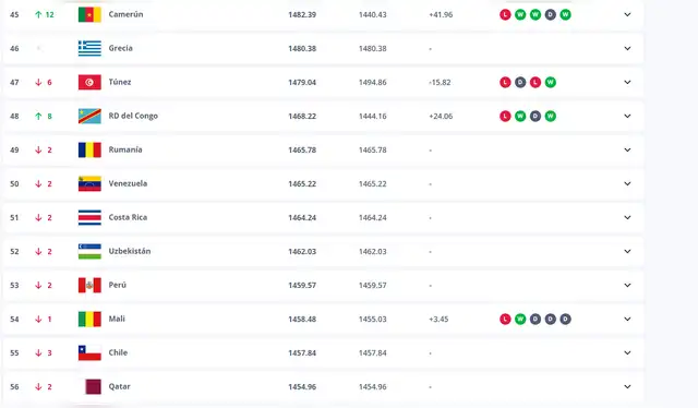  Perú se ubica en el puesto 53 del ranking FIFA. Foto: FIFA   