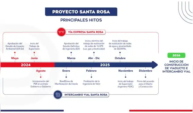  Hitos del proyecto Santa Rosa. Fuente: Difusión.    