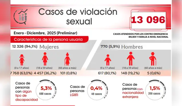Las víctimas fueron, en su mayoría, mujeres, con una cantidad de menores violentadas del 63% del total de casos. Foto: MIMP.    