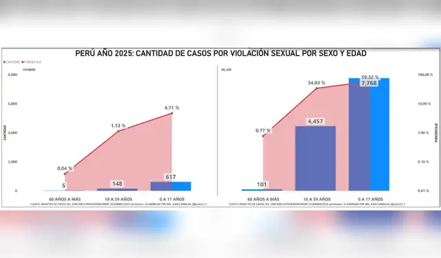 La violencia sexual en Perú se ha convertido en una emergencia sostenida, con un récord de 13.096 denuncias por violación en 2025. Foto: captura X.   