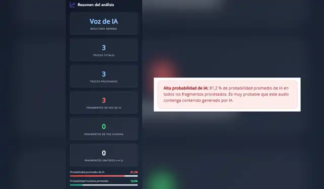 AI Voice Detector determinó que existe una alta probabilidad de que el audio haya sido generado con inteligencia artificial | Composición: Fotocapturas de AI Voice Detector    