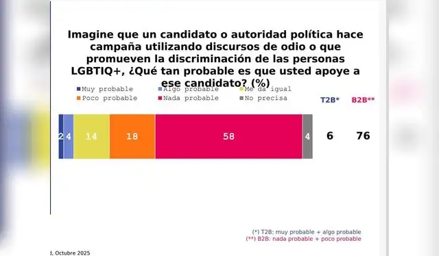 La mayoría de los encuestados revelaron estar en contra de los discursos anti-LGBTIQ+. Foto: Ipsos   