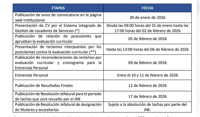 Proceso de la convocatoria. Foto: ONPE  