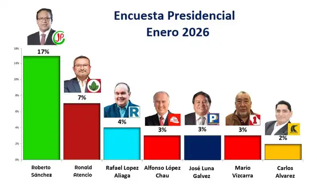 Encuesta falsa que fue difundida en redes sociales. Fuente: Facebook.   