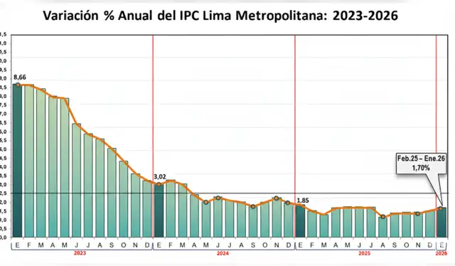 Evolución de la inflación de Lima Metropolitana del 2023 al 2026. Fuente: INEI   