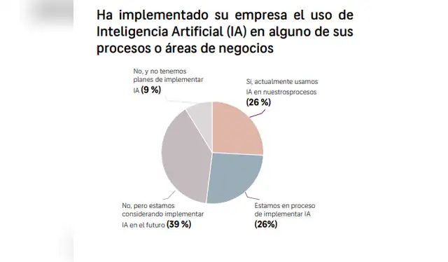 El 26% de los ejecutivos encuestados confirman que ya utilizan la inteligencia artificial (IA) en sus procesos de negocios, destacando la creciente adopción de esta tecnología en diversos sectores. El 26% de los ejecutivos encuestados confirman que ya utilizan la inteligencia artificial (IA) en sus procesos de negocios, destacando la creciente adopción de esta tecnología en diversos sectores.