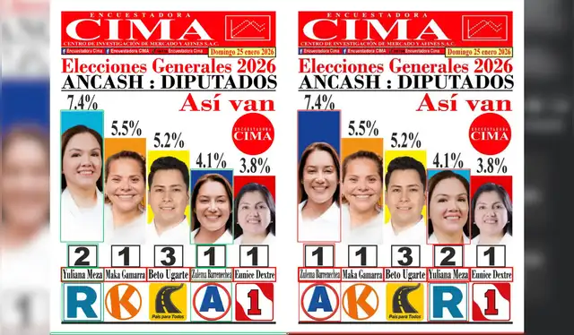  <em>Comparativo hecho el 1 de febrero de 2026 entre una encuesta publicada en la cuenta oficial de la Encuestadora CIMA (izq.) y la encuesta manipulada (der.) difundida en Facebook.</em>    