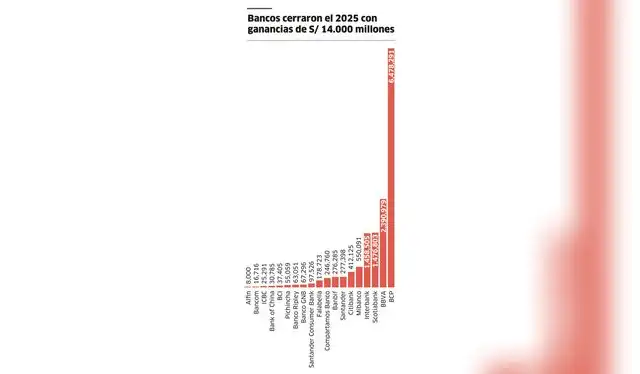 Utilidades del sector bancario (En miles de soles). Fuente: La República/SBS   