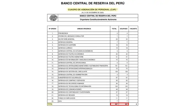 Cuadro de asignación de personal (CAP) del BCRP al 31 de diciembre de 2025. | Foto: BCRP   