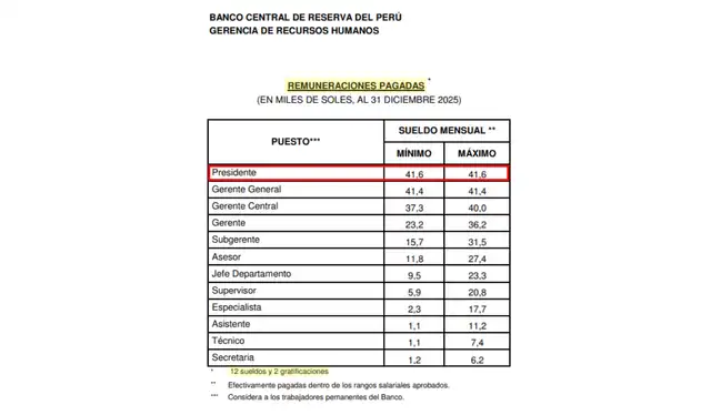 Cuadro de remuneraciones pagadas del BCRP al 31 de diciembre de 2025. | Foto: BCRP   