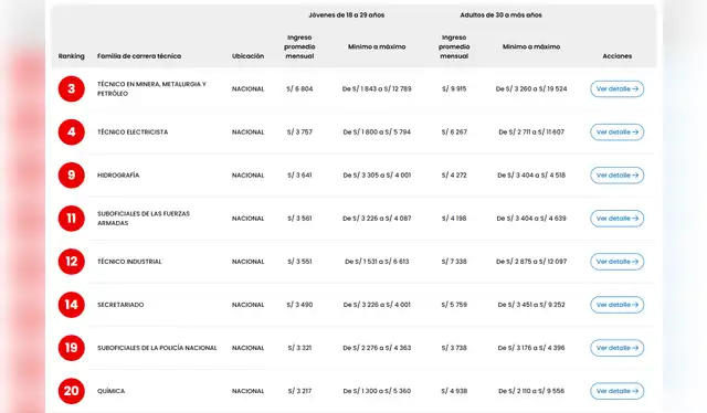  Ranking mejores carreras técnicas 2026 según el portal Mi Carrera 2026. Foto: captura   