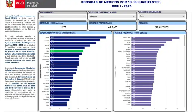 Captura tomada el 03 de febrero de 2026 de la Densidad de Médicos por 10,000 habitantes, Perú - 2025, elaborado por el MINSA.   