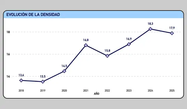 Captura de pantalla tomada el 03 de febrero de 2026 de la Evolución de la Densidad de Médicos en Perú.   