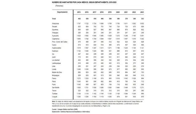 Captura tomada el 3 de febrero de 2026 de las estadísticas de Recursos Humanos de Salud elaborado por el INEI.   