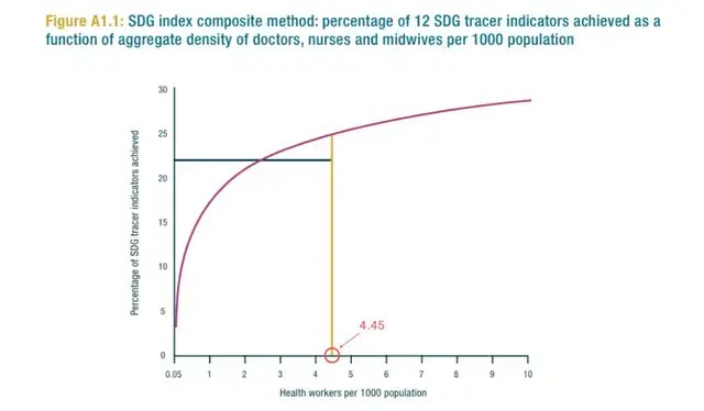 Relación entre la cantidad de personal de salud y el cumplimiento de los ODS, señalando que se necesitan al menos 4.45 médicos, enfermeras y parteras por cada 1,000 habitantes para garantizar servicios básicos.   