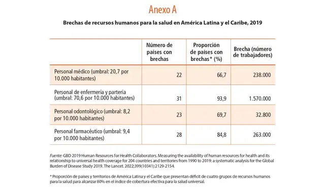 Cuadro de las brechas de recursos humanos para la salud en América Latina y el Caribe (2019) consignadas en la Política sobre el personal de salud 2030 desarrollado por la OPS (pág. 25).   