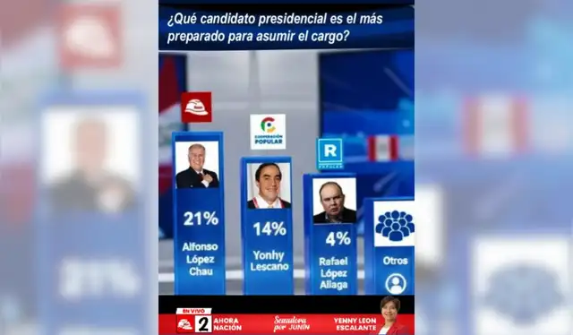 Encuesta difundida en redes sociales. | Foto: Facebook   