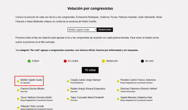 Guido Bellido se abstuvo en la votación de vacancia de Pedro Castillo | Fuente: LR Data.   