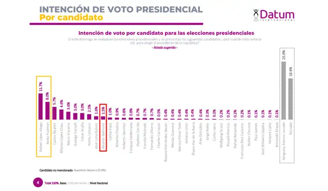 Encuesta de intención de voto presidencial que muestra a Ricardo Belmont en décimo lugar. | Foto: Datum   