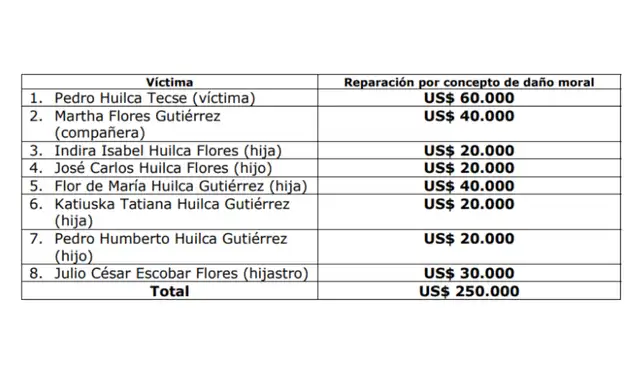 Indemnización establecida en favor de la víctima fallecida. Fuente: Corte Interamericana de Derechos Humanos Indemnización establecida en favor de la víctima fallecida. Fuente: Corte Interamericana de Derechos Humanos