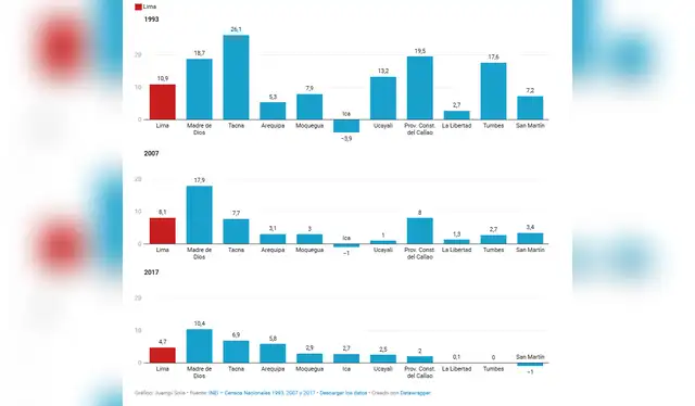 Gráfico:&nbsp;Juampi Solis<br>Fuente:&nbsp;INEI   