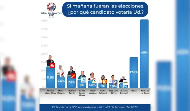 Encuesta compartida en redes sociales. | Foto: Facebook   