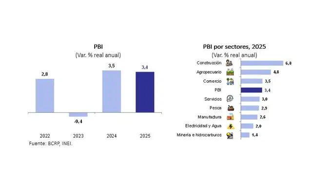 Economía peruana creció 3,4% en 2025, menos que el año anterior. Fuente: BCRP/INEI/MEF Economía peruana creció 3,4% en 2025, menos que el año anterior. Fuente: BCRP/INEI/MEF