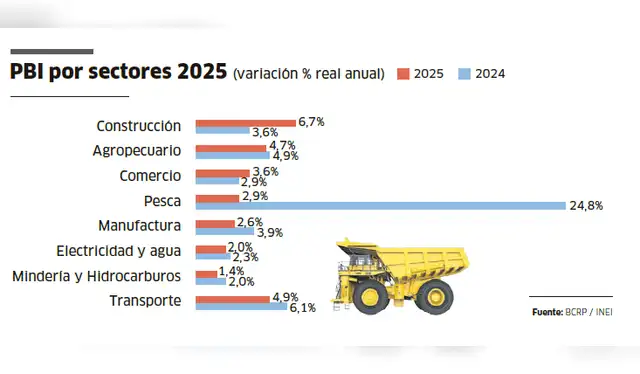 Sectores construcción, manufactura, comercio movieron la aguja en 2025.   