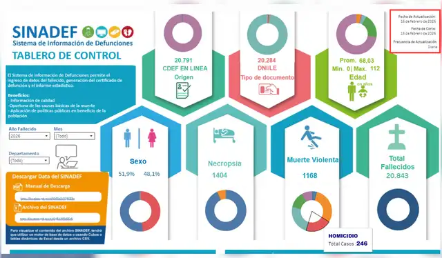  Número de defunciones por homicidio en el Perú: del 1 de enero al 15 de febrero de 2026 se registraron 246 casos, de acuerdo con el Sinadef. | Fotocaptura: Sinadef   