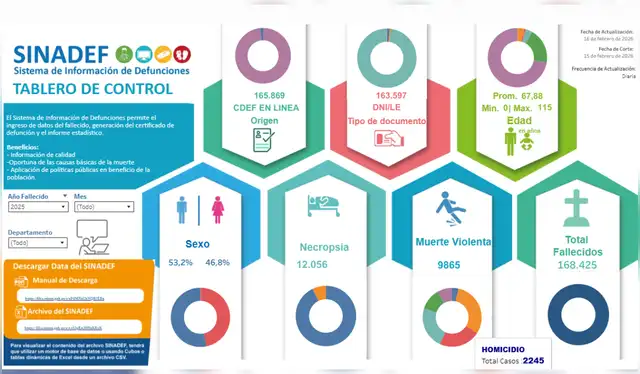  Número de defunciones por homicidio en el Perú: En 2025 se registraron 2245 casos, de acuerdo con el Sinadef.   