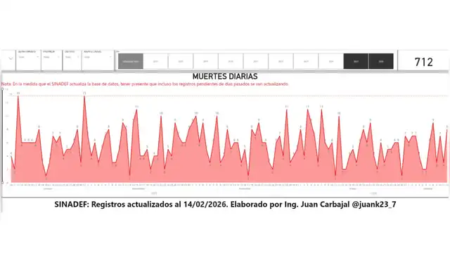  Número de muertes por homicidio desde el 10 de octubre de 2025, inicio del gobierno de José Jerí, hasta el 12 de febrero de 2026, de acuerdo con el Sinadef. El gráfico detalla la cantidad diaria de homicidios. Fuente: cuadro elaborado por Juan Carbajal.   