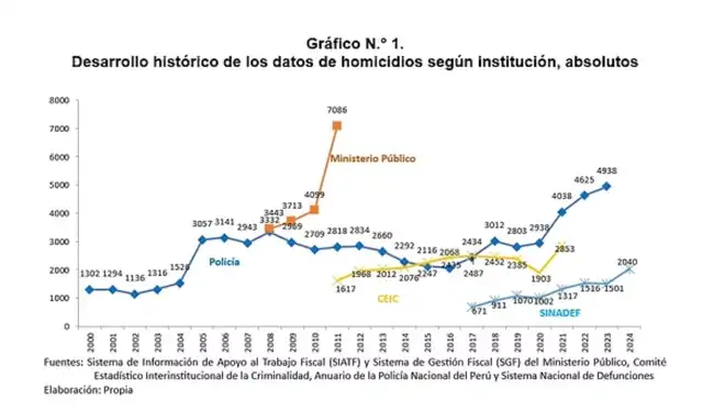  Reporte de homicidios de distintas instituciones del Perú de 2000 a 2024 | Fuente: Arturo Huaytalla Quispe   