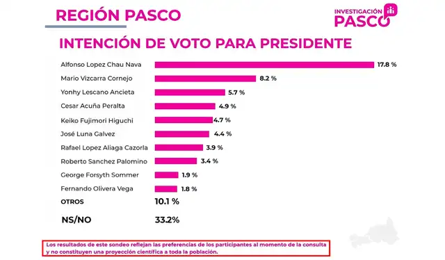 Aclaración de Investigación Pasco respecto a la intención de voto para la presidencia desde la región Pasco. | Foto: Facebook   