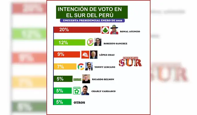 Encuesta difundida en redes sociales. | Foto: Facebook   