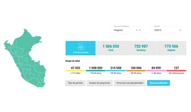 Fuente: Sistema Nacional de Información Universitaria.   