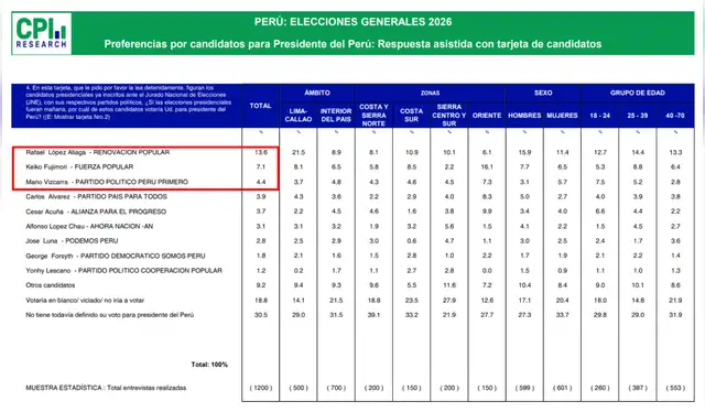 Intención de voto presidencial según CPI (enero 2026). | Foto: CPI   